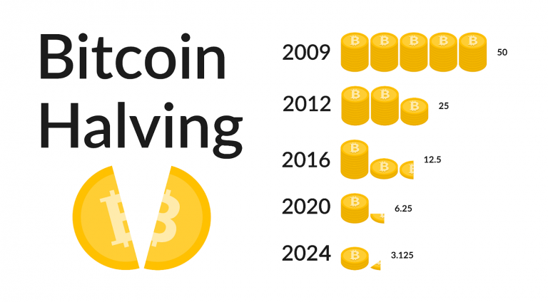 All You Need To Know About The 2024 Bitcoin Halving